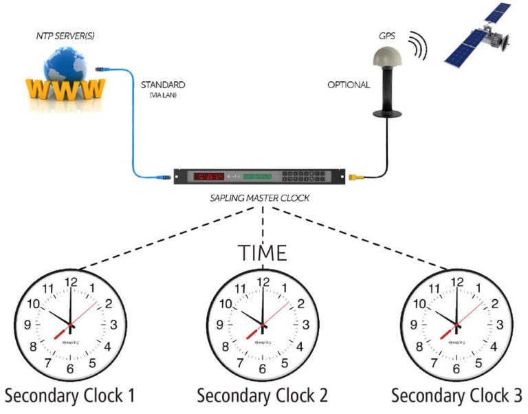 Synchronized Clock Systems Explained Sapling Clocks